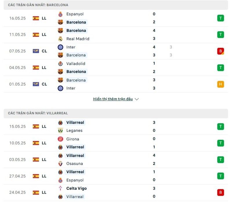 Phong độ của Barcelona vs Villarreal