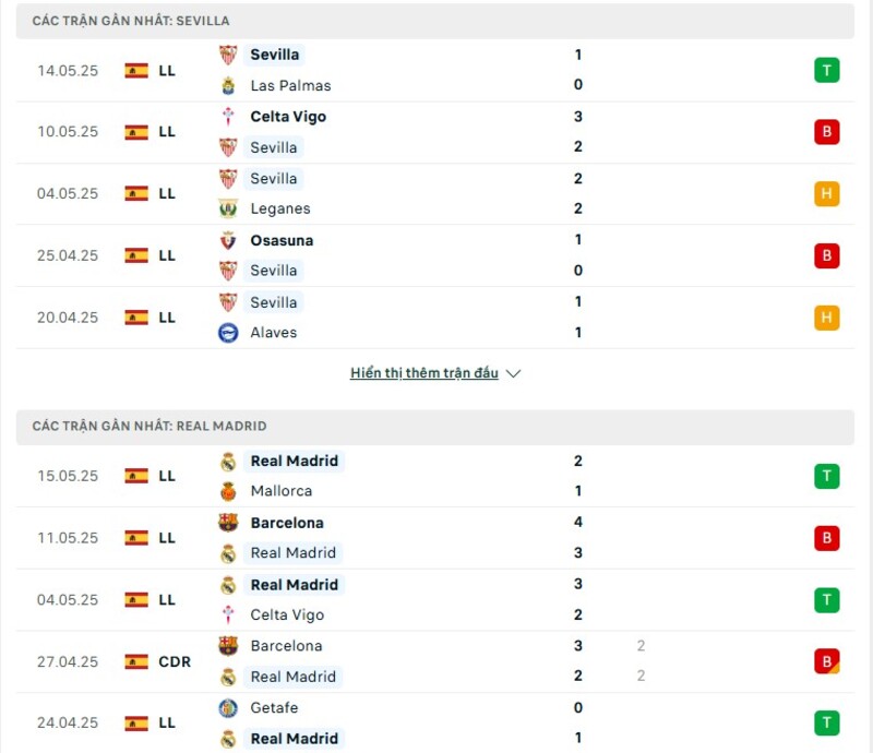 Phong độ của Sevilla vs Real Madrid Phong độ của Sevilla vs Real Madrid