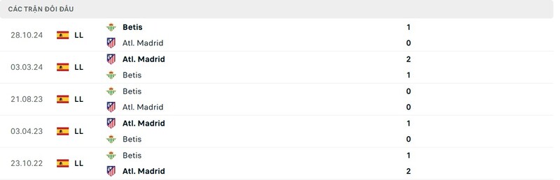 Thành tích đối đầu giữa Atl. Madrid vs Betis trong quá khứ Thành tích đối đầu giữa Atl. Madrid vs Betis trong quá khứ