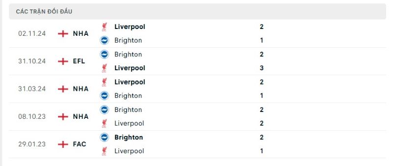 Thành tích đối đầu giữa Brighton vs Liverpool trong quá khứ