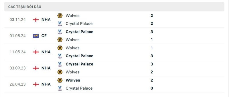 Thành tích đối đầu giữa Crystal Palace vs Wolves trong quá khứ
