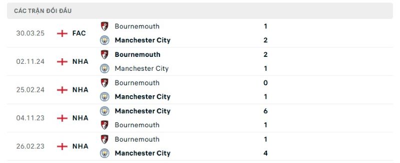 Thành tích đối đầu giữa Man City vs Bournemouth trong quá khứ