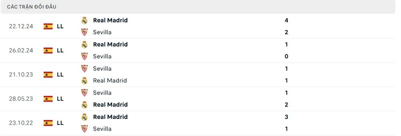 Thành tích đối đầu giữa Sevilla vs Real Madrid trong quá khứ Thành tích đối đầu giữa Sevilla vs Real Madrid trong quá khứ