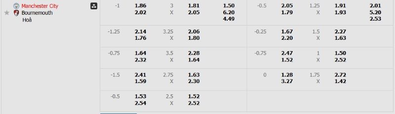 Tỷ lệ kèo trận đấu Man City vs Bournemouth chi tiết